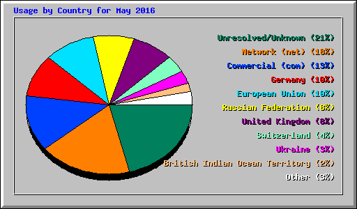 Usage by Country for May 2016