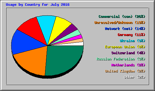 Usage by Country for July 2016