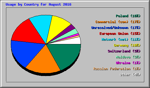 Usage by Country for August 2016