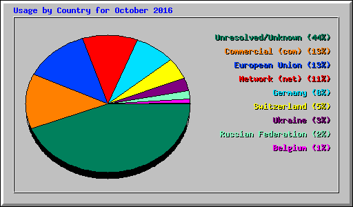 Usage by Country for October 2016