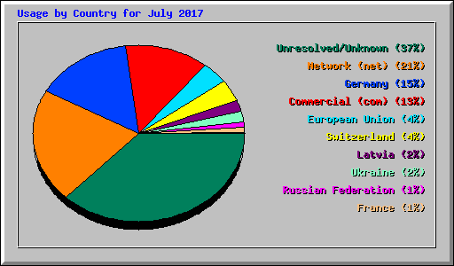 Usage by Country for July 2017