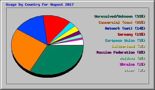 Usage by Country for August 2017