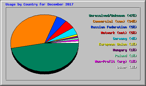 Usage by Country for December 2017
