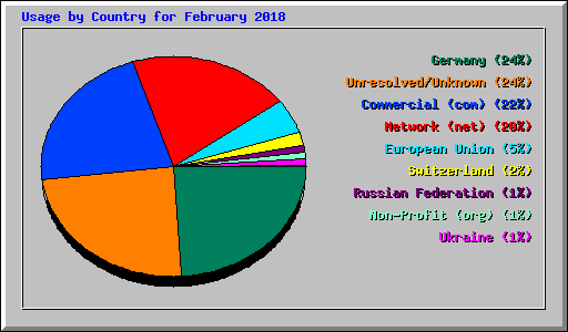 Usage by Country for February 2018