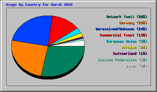 Usage by Country for March 2018