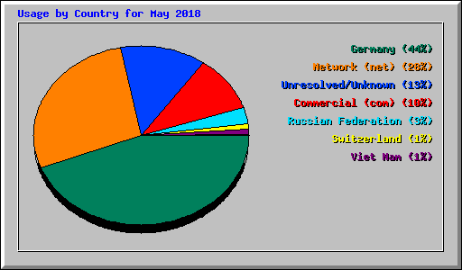 Usage by Country for May 2018