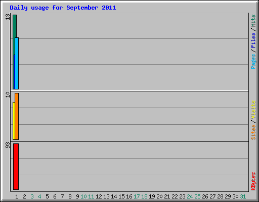 Daily usage for September 2011