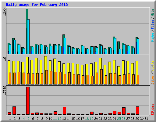 Daily usage for February 2012