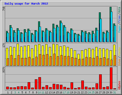 Daily usage for March 2012