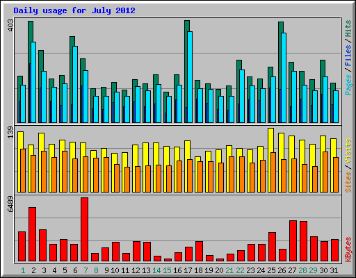 Daily usage for July 2012