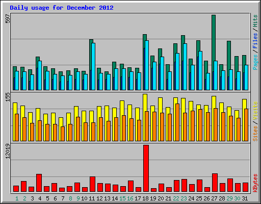 Daily usage for December 2012