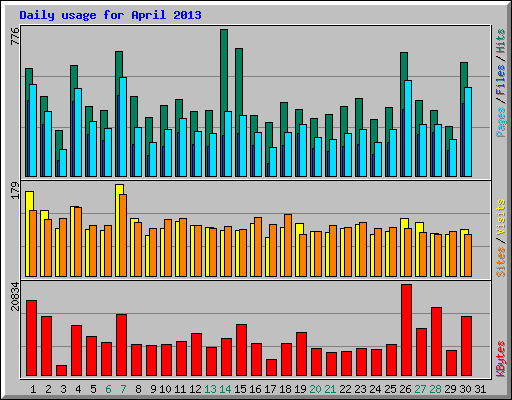 Daily usage for April 2013