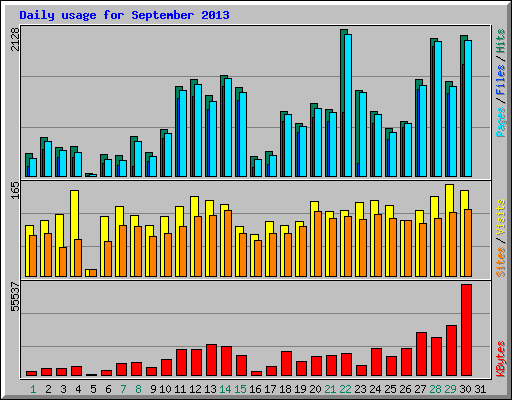 Daily usage for September 2013
