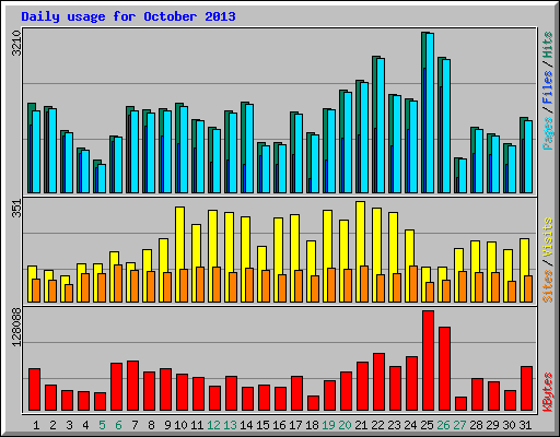 Daily usage for October 2013