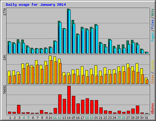 Daily usage for January 2014