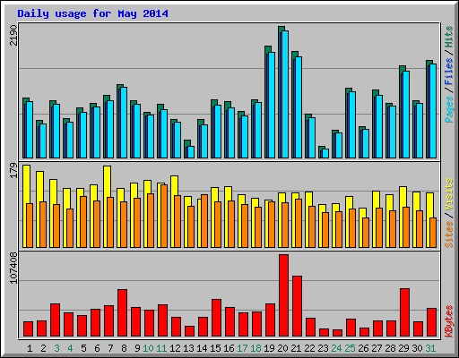 Daily usage for May 2014