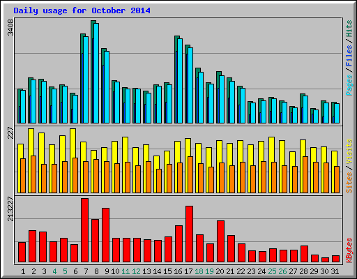 Daily usage for October 2014