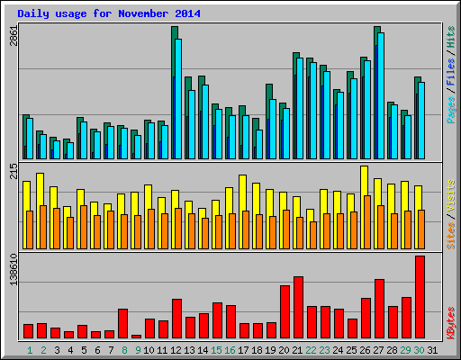 Daily usage for November 2014