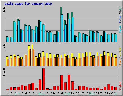 Daily usage for January 2015