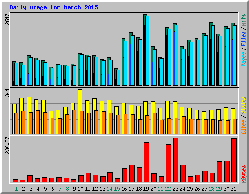 Daily usage for March 2015