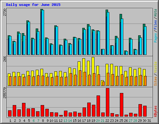 Daily usage for June 2015