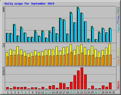 Daily usage for September 2015
