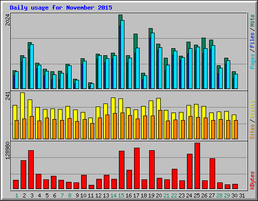 Daily usage for November 2015