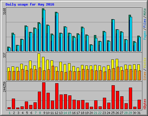 Daily usage for May 2016