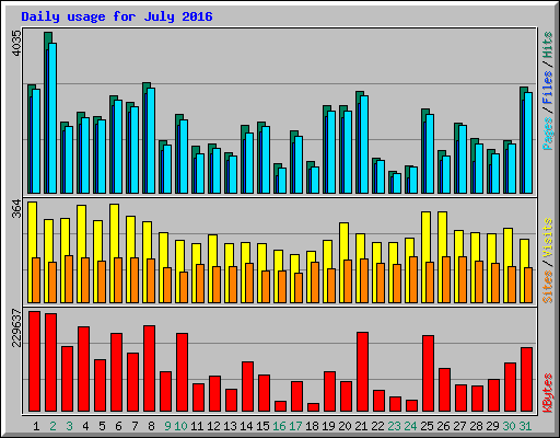 Daily usage for July 2016