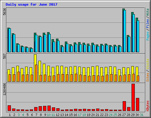 Daily usage for June 2017