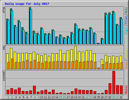 Daily usage for July 2017
