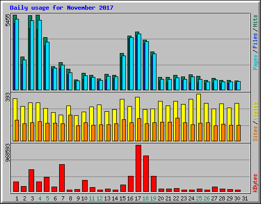Daily usage for November 2017