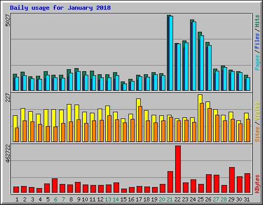 Daily usage for January 2018