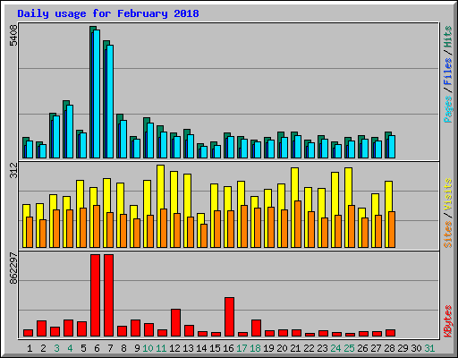 Daily usage for February 2018