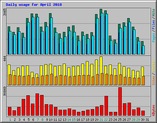 Daily usage for April 2018