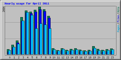 Hourly usage for April 2011