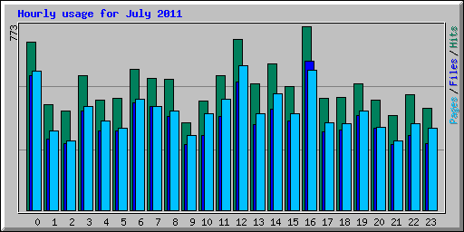 Hourly usage for July 2011