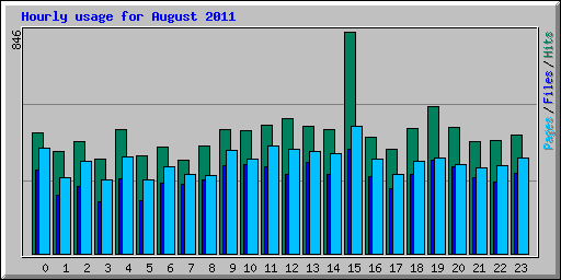 Hourly usage for August 2011