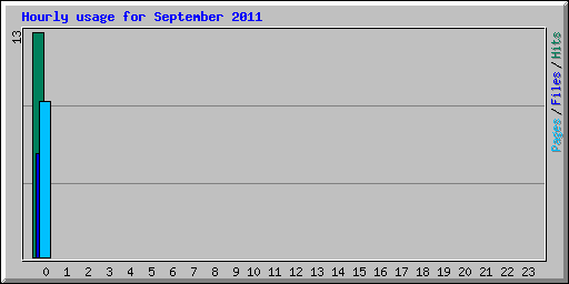 Hourly usage for September 2011