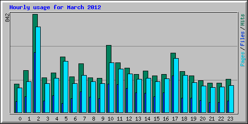 Hourly usage for March 2012