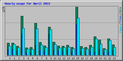 Hourly usage for April 2012