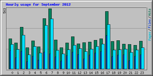 Hourly usage for September 2012