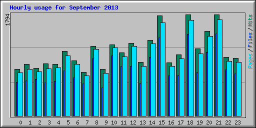 Hourly usage for September 2013