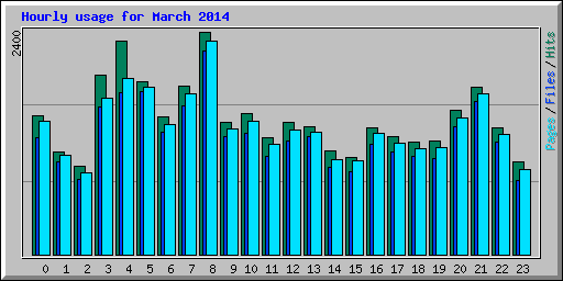 Hourly usage for March 2014