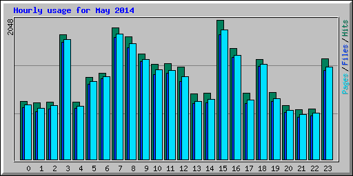 Hourly usage for May 2014