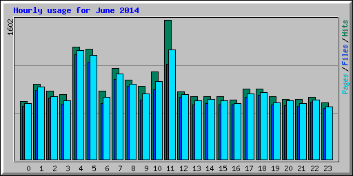 Hourly usage for June 2014