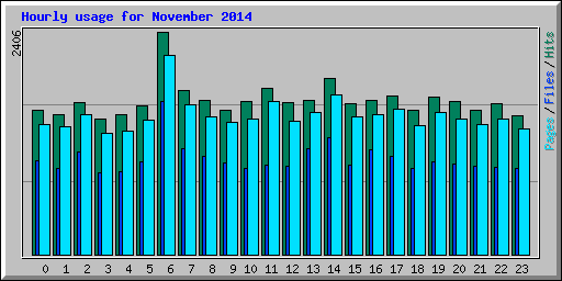 Hourly usage for November 2014