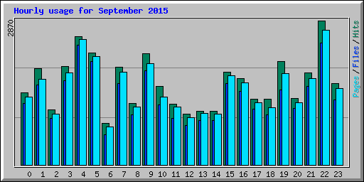 Hourly usage for September 2015
