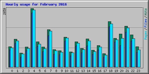 Hourly usage for February 2016