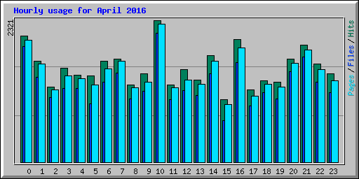 Hourly usage for April 2016